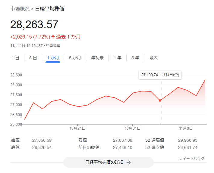 日経平均株価2022年11月2週目株価チャート