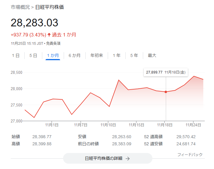 日経平均株価2022年11月4週目株価チャート