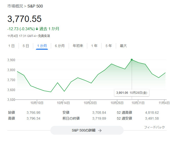 S&P500指数2022年11月1週目株価チャート