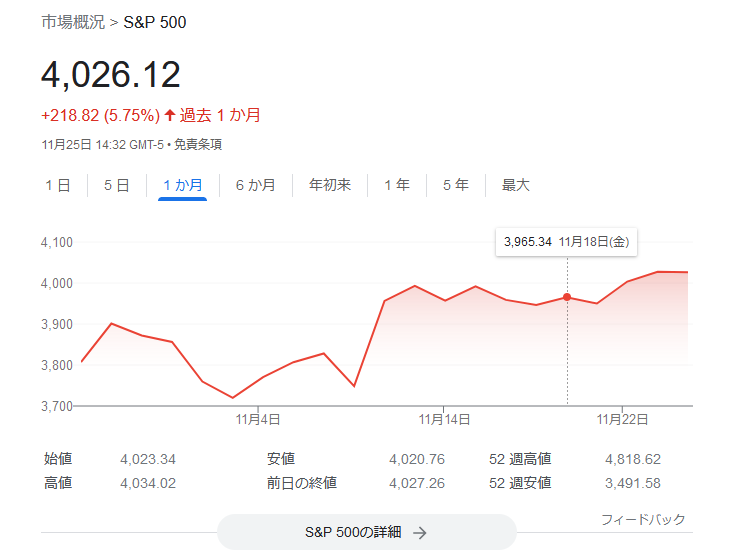 S&P500指数2022年11月4週目株価チャート
