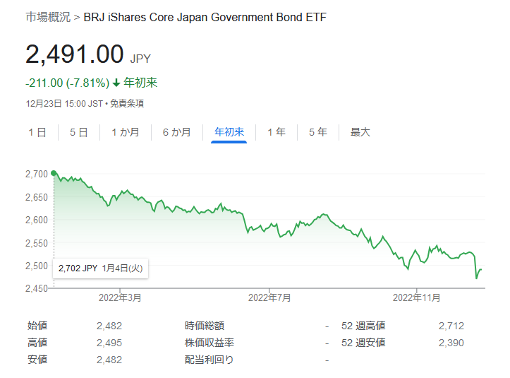 2561-iシェアーズ・コア 日本国債 ETF　2022.12.23価格チャート