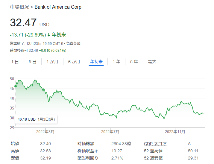 バンク・オブ・アメリカの株価チャート　2022.12.23
