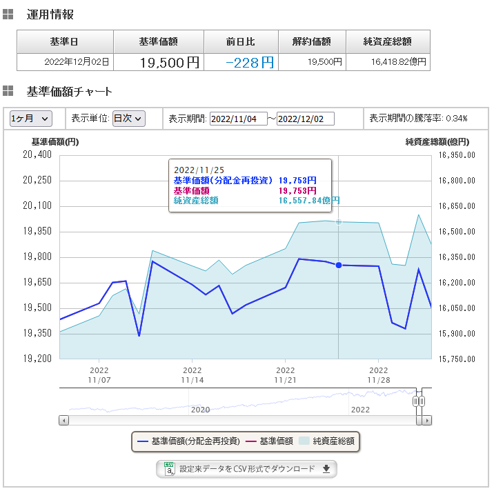 ｅＭＡＸＩＳ Ｓｌｉｍ 米国株式（Ｓ＆Ｐ５００）の１カ月の基準価額変動チャート2022.12.2