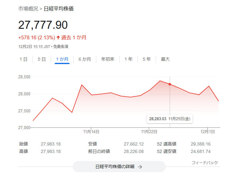 日経平均株価2022年12月1週目株価チャート