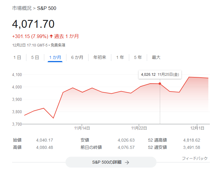 S&P500指数2022年12月1週目株価チャート