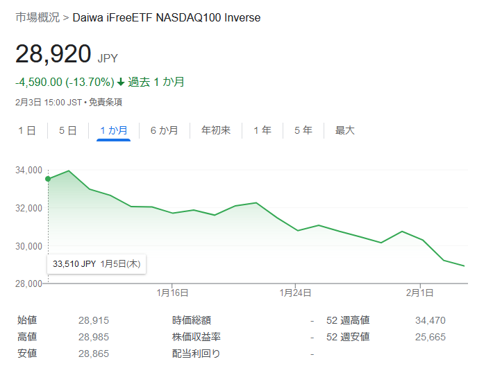 2842-iFreeETF NASDAQ100インバース 2023.2.3株価チャート