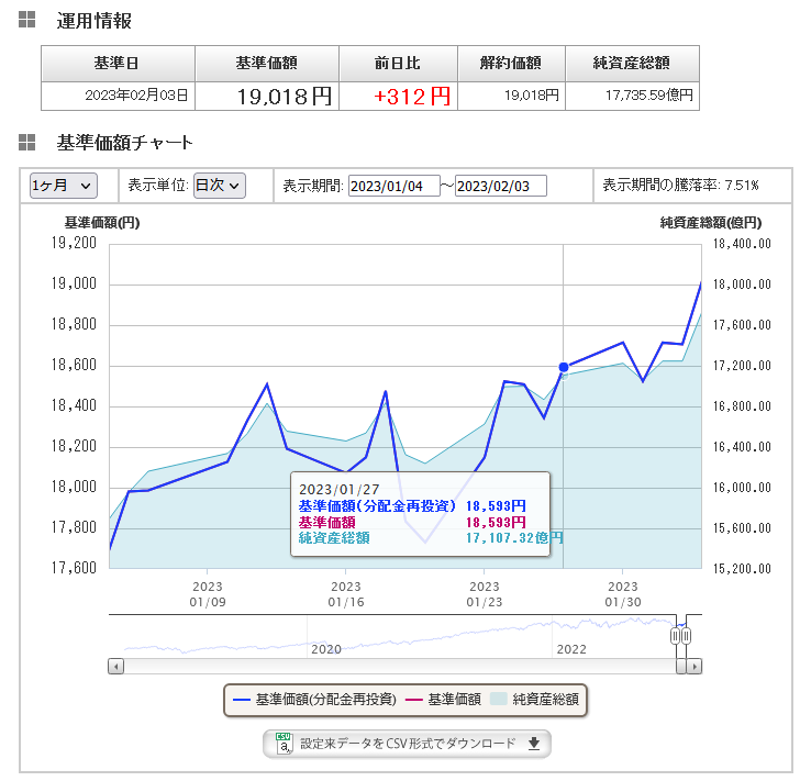ｅＭＡＸＩＳ Ｓｌｉｍ 米国株式（Ｓ＆Ｐ５００）の１カ月の基準価額変動チャート2023.2.3