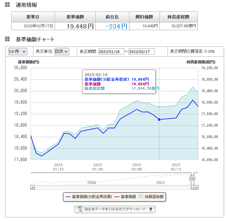 ｅＭＡＸＩＳ Ｓｌｉｍ 米国株式（Ｓ＆Ｐ５００）の１カ月の基準価額変動チャート2023.2.17