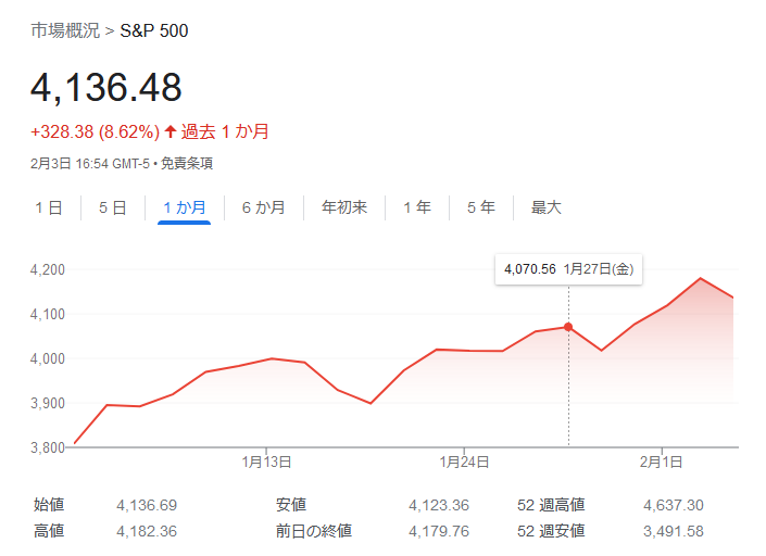 S&P500指数2023年2月1週目株価チャート