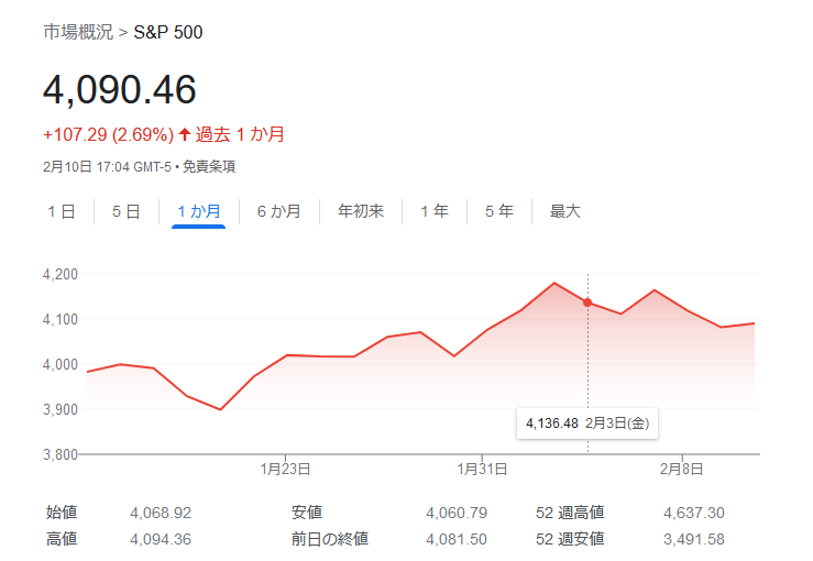 S&P500指数2023年2月2週目株価チャート