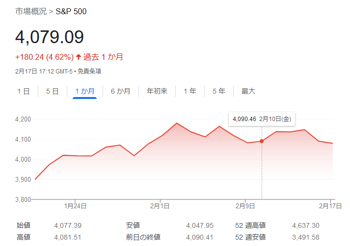 S&P500指数2023年2月3週目株価チャート
