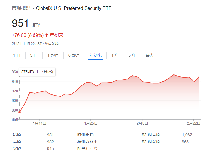 2866-グローバルX 米国優先証券ETF　2023.2.24株価チャート