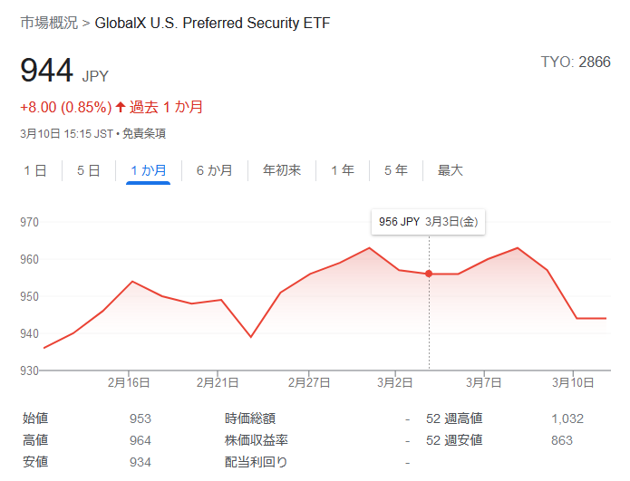 2866-グローバルX 米国優先証券ETF　2023.3.10株価チャート