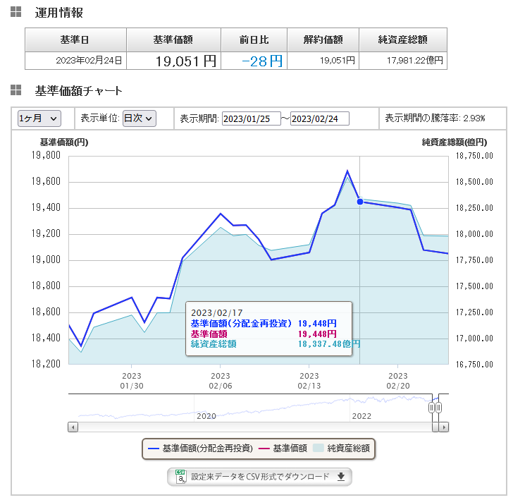 ｅＭＡＸＩＳ Ｓｌｉｍ 米国株式（Ｓ＆Ｐ５００）の１カ月の基準価額変動チャート2023.2.24