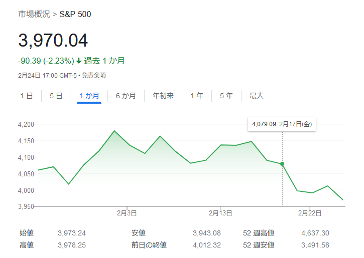 S&P500指数2023年2月4週目株価チャート