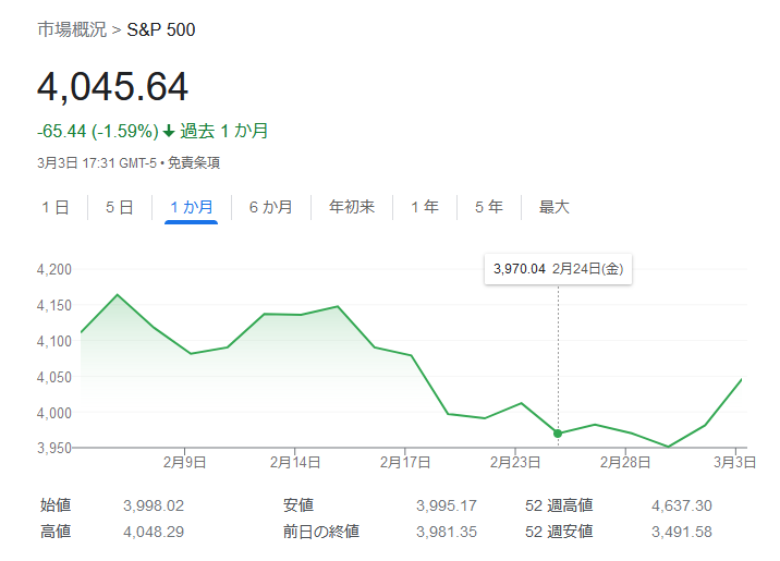 S&P500指数2023年3月1週目株価チャート
